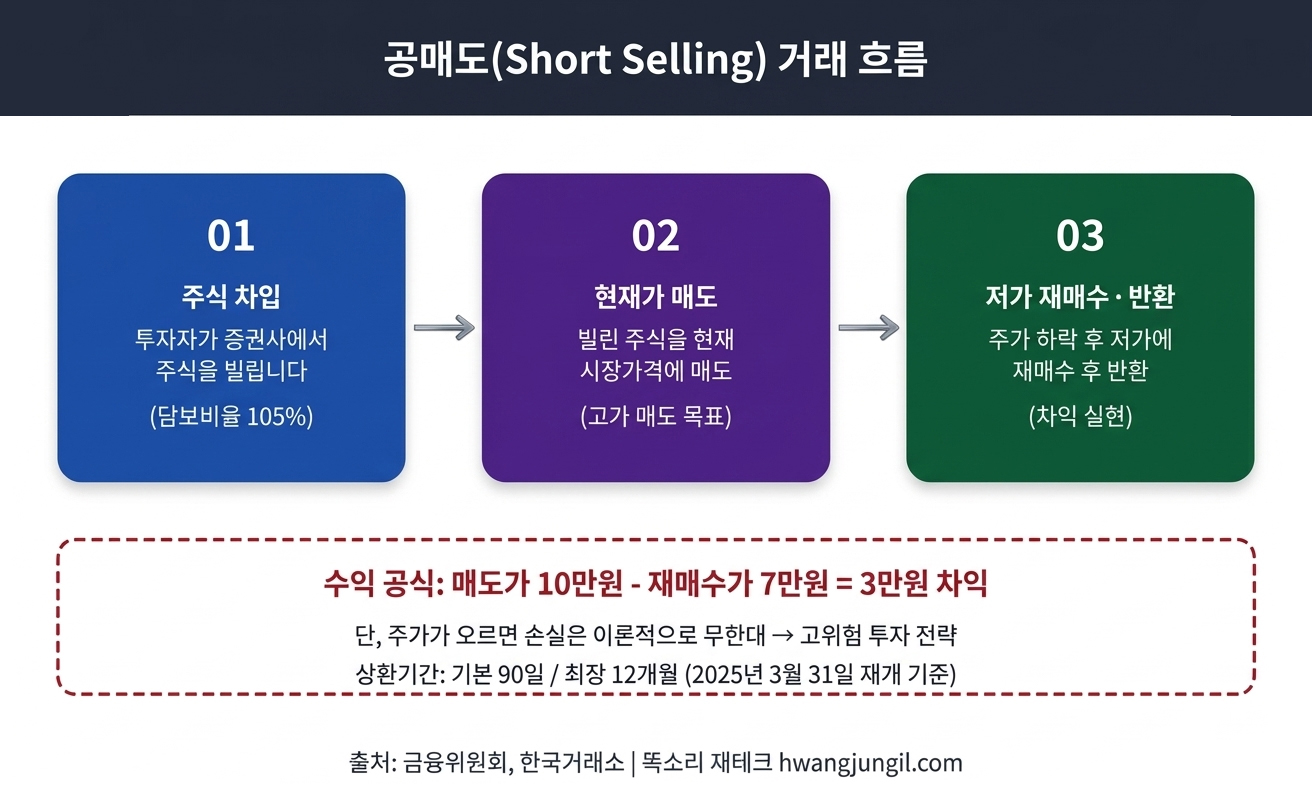 공매도 거래 흐름 3단계 인포그래픽