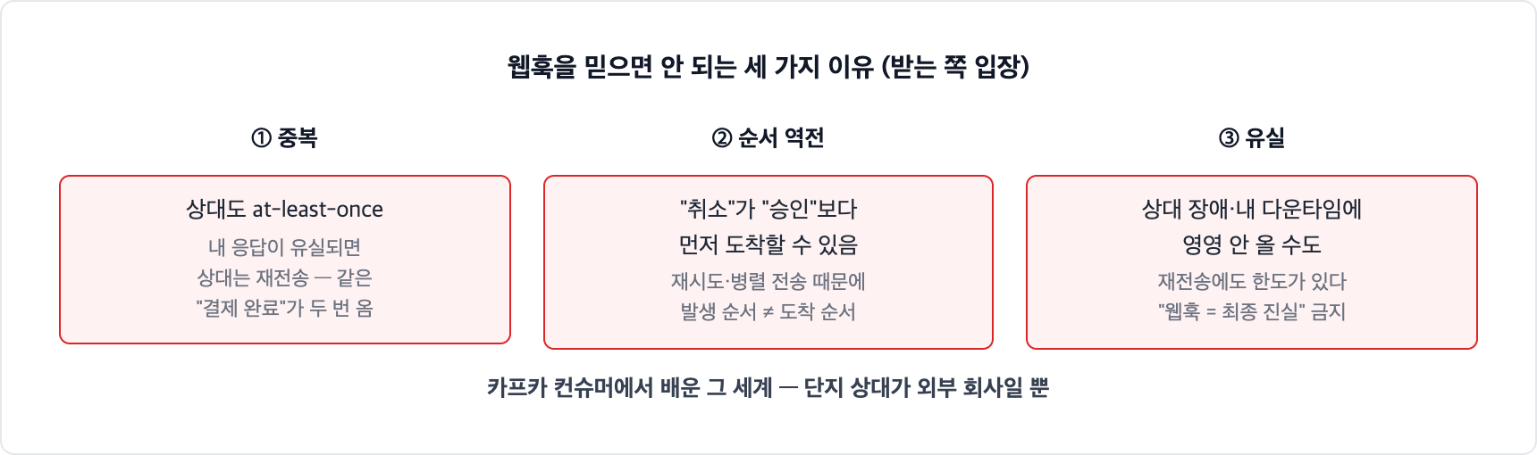 웹훅의 3대 불확실성. 응답 유실 시 상대가 재전송해 중복이 오고, 재시도와 병렬 전송으로 취소가 승인보다 먼저 도착하는 순서 역전이 생기며, 상대 장애나 내 다운타임에 영영 유실될 수도 있다