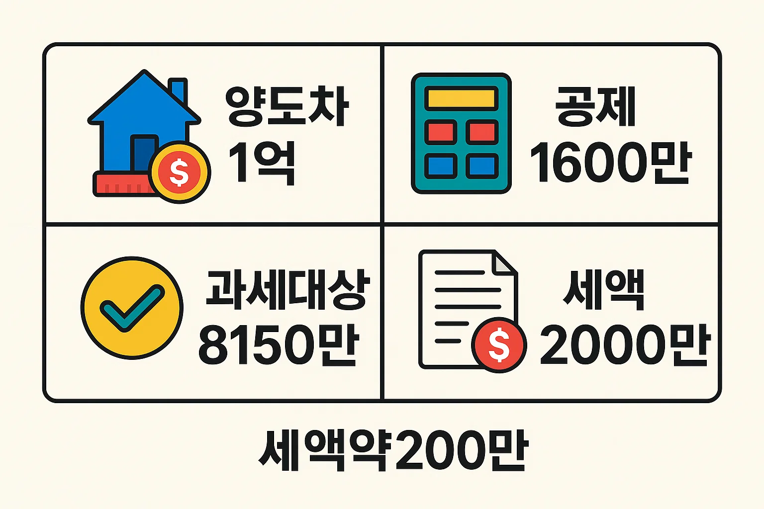 아파트 양도차액 1억원 기준으로 공제 1600만원 적용, 과세대상 8150만원, 세액 2000만원 산출 후 실제 세액 약 200만원으로 계산된 사례 인포그래픽