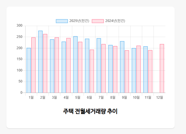 아파트 실거래가 조회(전월세거래량)