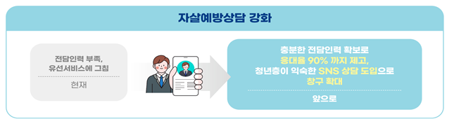 자살예방상담 강화