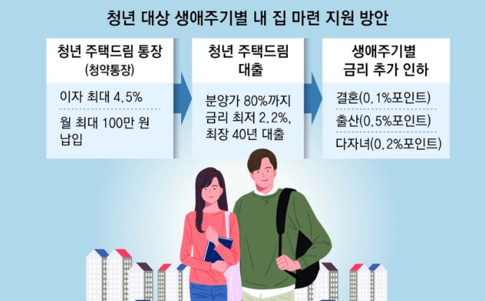청년 주택드림 청약통장