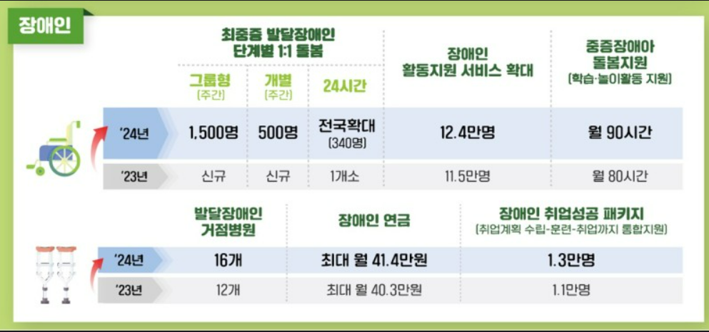 2024년 내년 예산안 발표! 기초연금, 장애인연금 ,한부모가족등