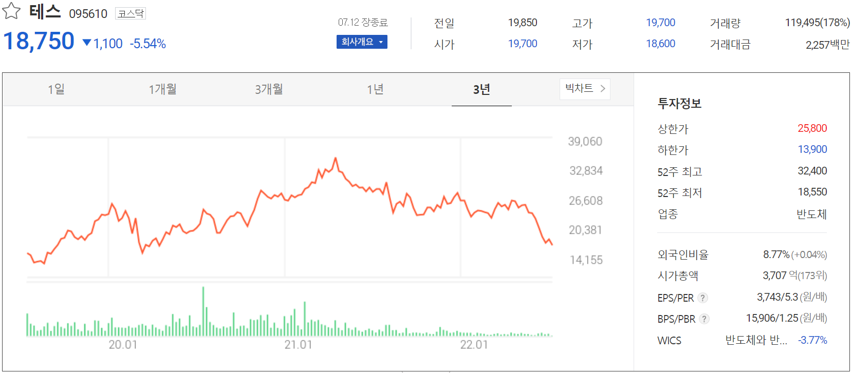 테스 - 주가 정보(2022.07.12)