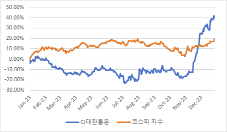 CJ대한통운 주가와 코스피 지수 수익률 비교