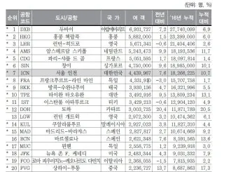 2025 세계 공항 순위 스카이트랙스 발표 주요 특징_14