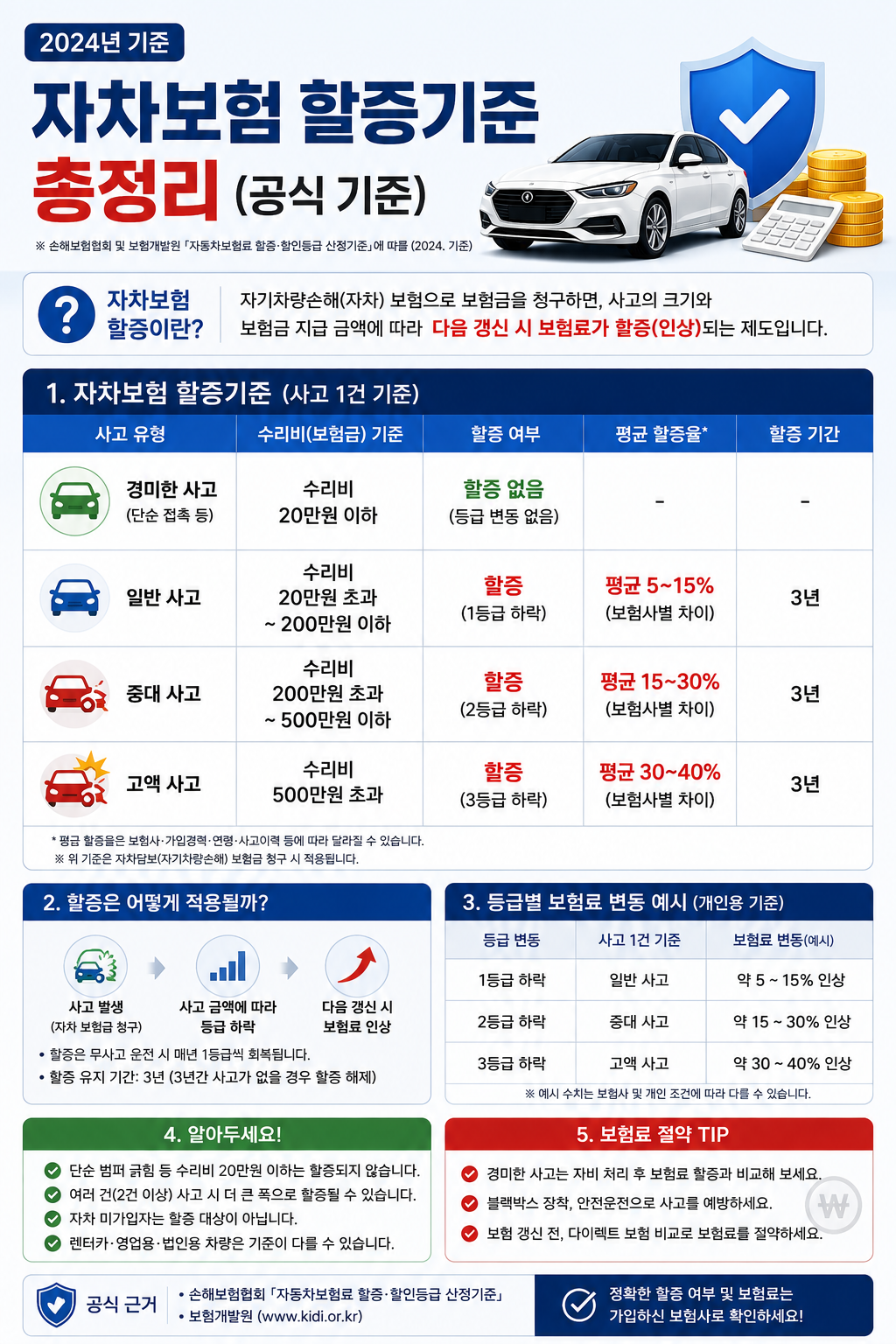 자차보험 할증 기준