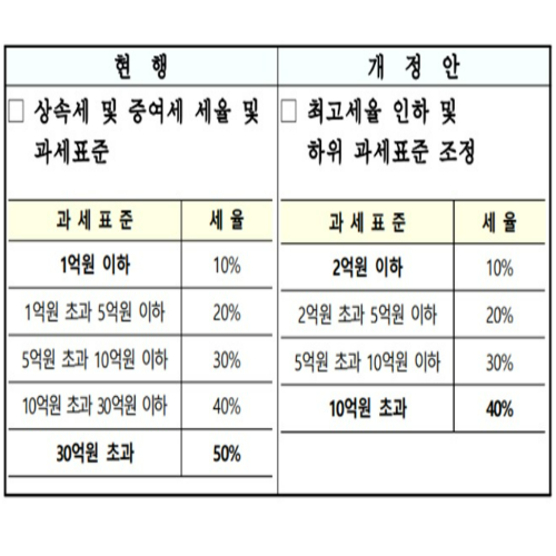 개정안