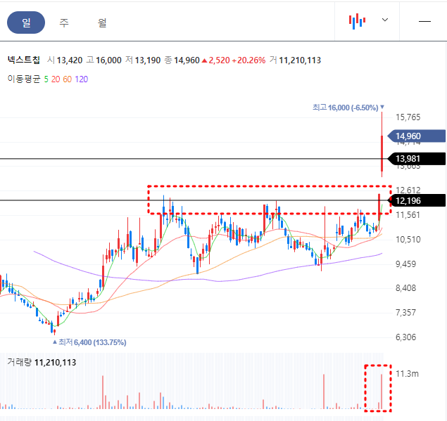 넥스트칩 일봉차트