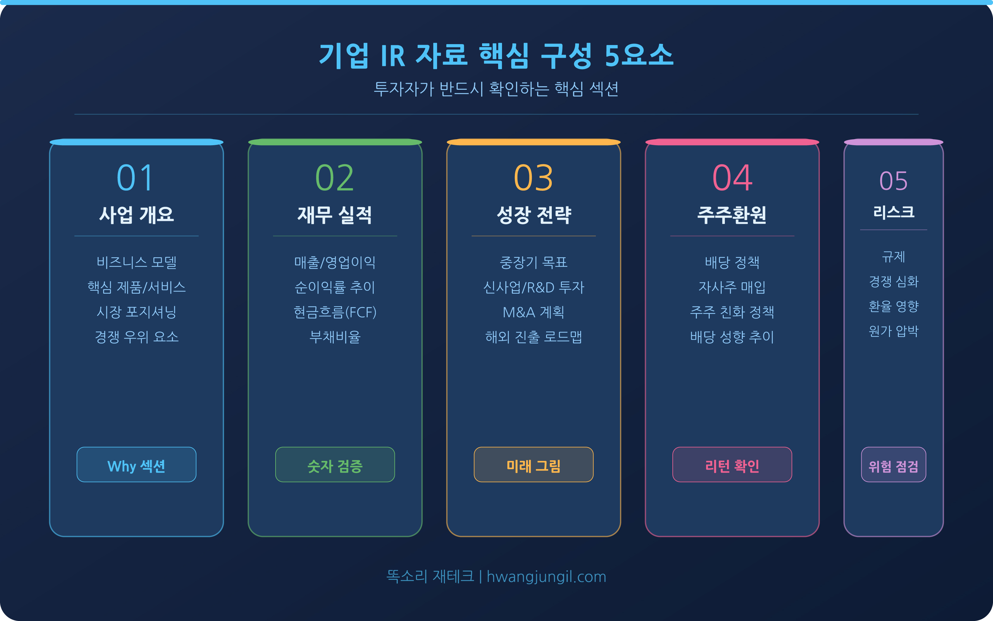 기업 IR 자료 핵심 구성 5요소 인포그래픽