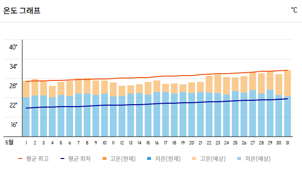 대만 타이페이 5월 여행 온도 날씨 옷차림 준비물 주의사항 정리