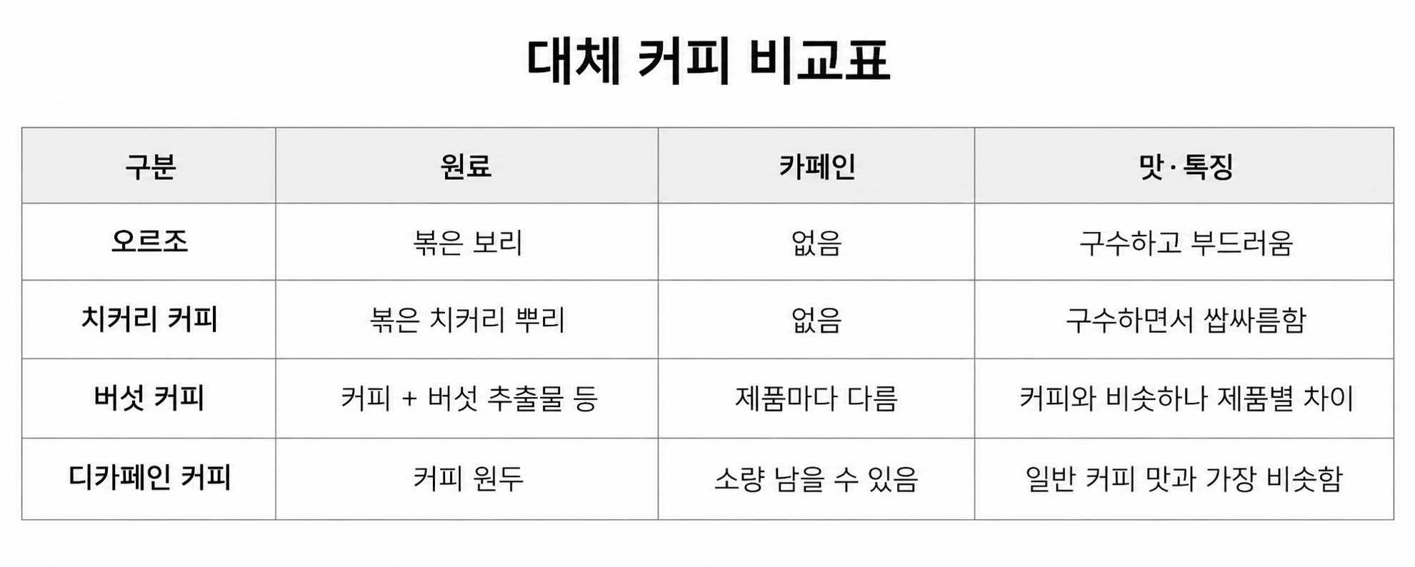 오르조&middot;치커리 커피&middot;버섯 커피&middot;디카페인 커피의 원료와 카페인, 맛의 특징을 비교한 표