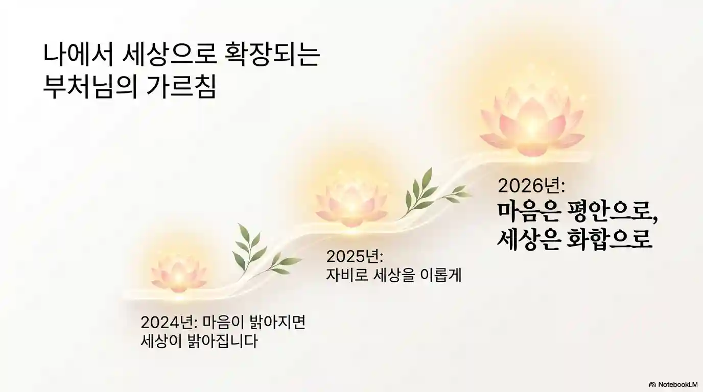 역대 봉축 표어 흐름