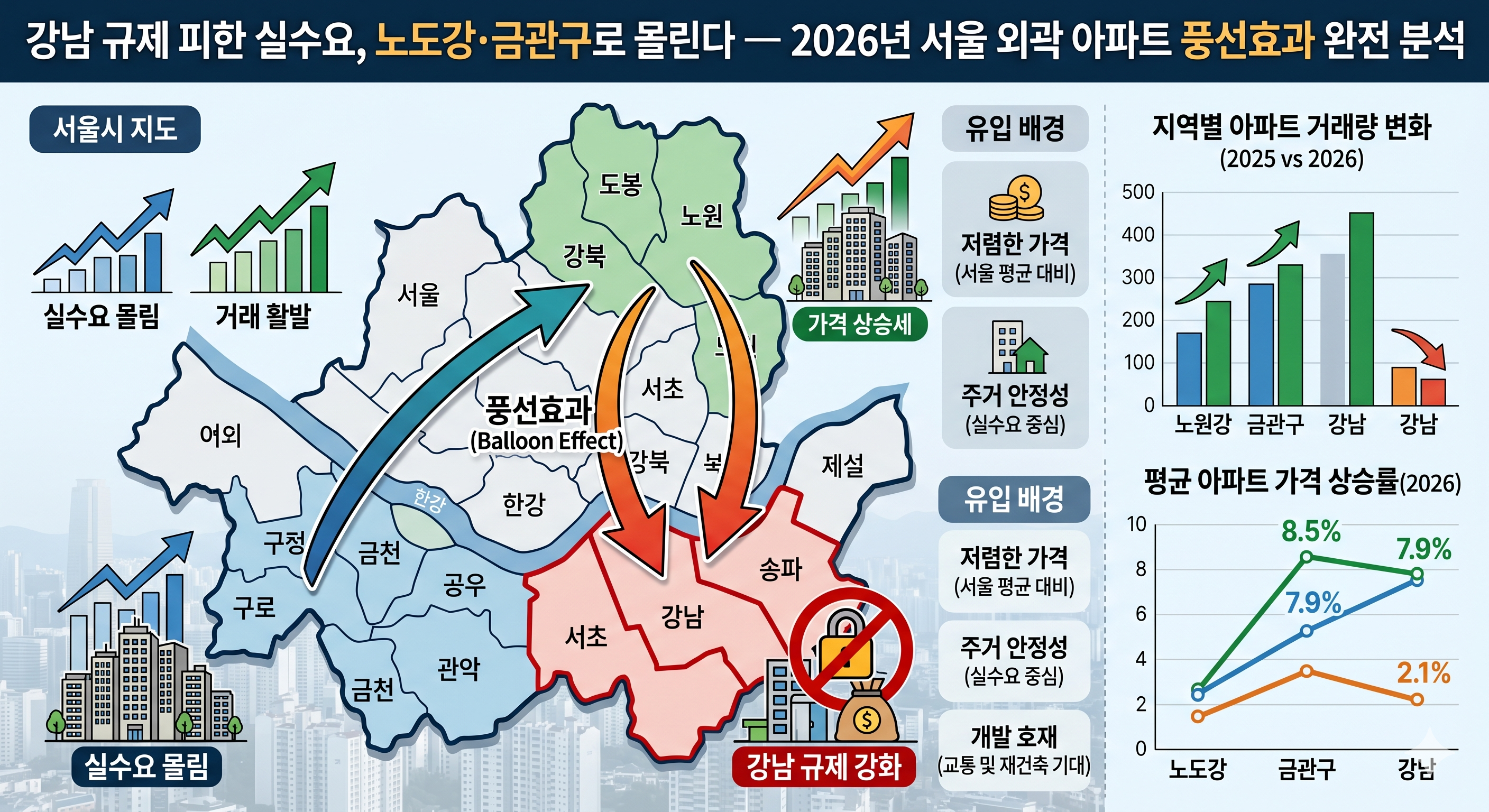 2026년 서울 외곽 아파트 풍선효과 완전 분석