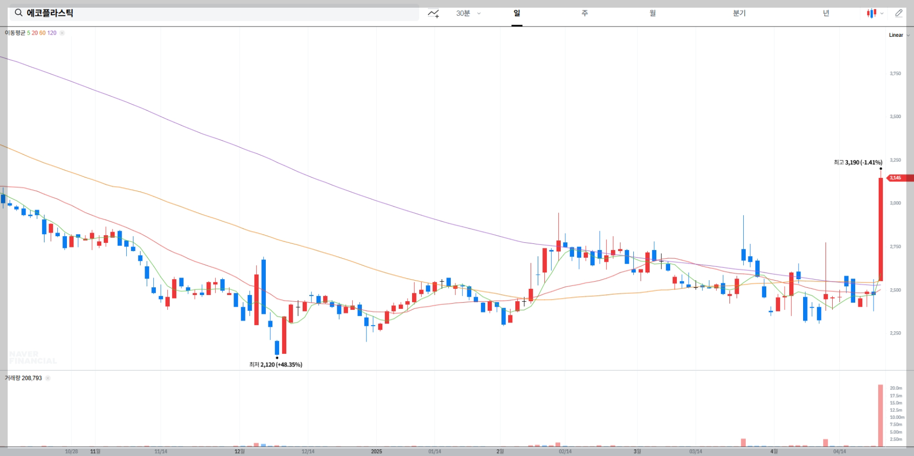 현재 주가 확인 차트