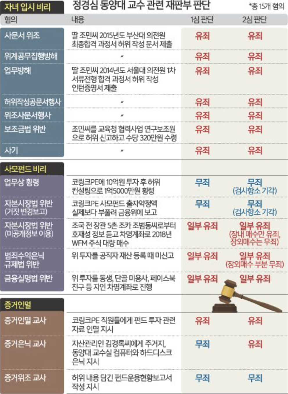 정경심 재판부 판단