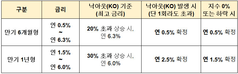 기업은행 지수연동예금(ELD) 26-1차, 만기 6개월형, 만기1년형 비교표