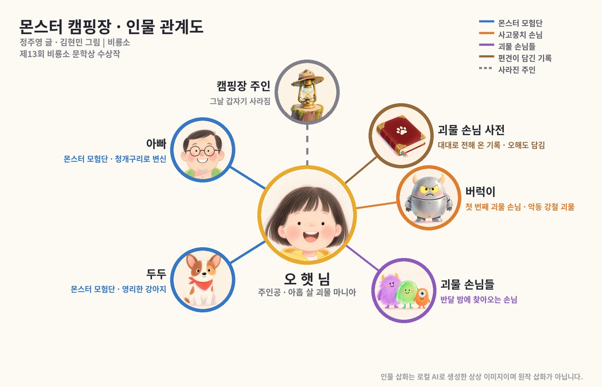 몬스터 캠핑장 등장인물 인물관계도 - 오햇님, 아빠, 두두, 버럭이, 괴물 손님들, 캠핑장 주인, 괴물 손님 사전