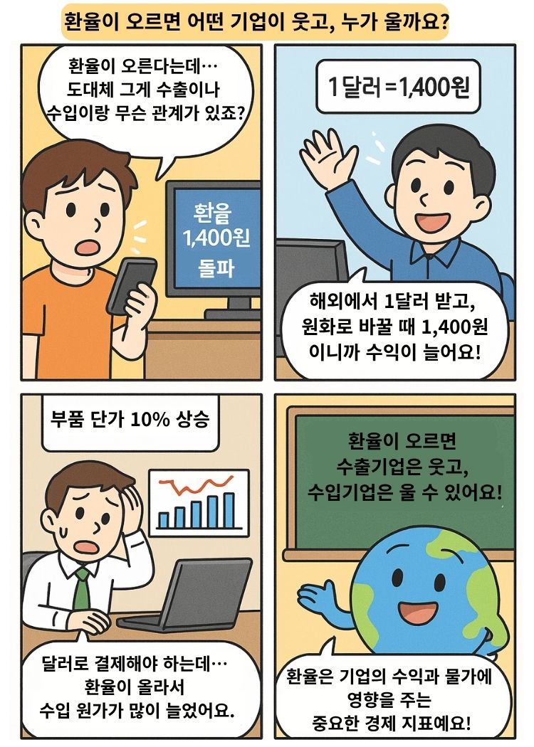 환율이 오르면 수출 수입기업에 어떤 영향을 미치는지 설명하는 4컷 만화.