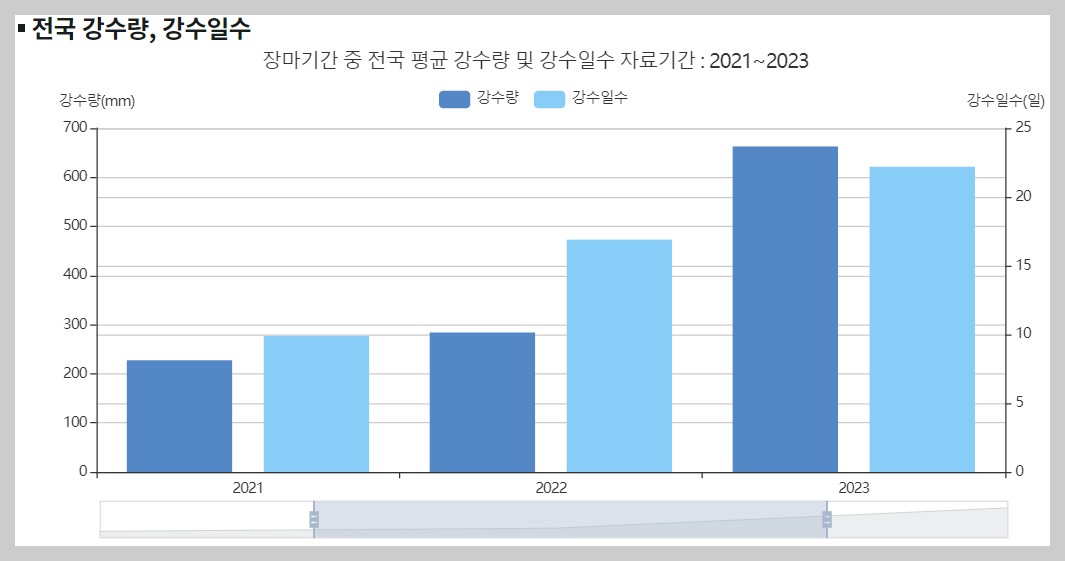2024년 장마철 대비 방법