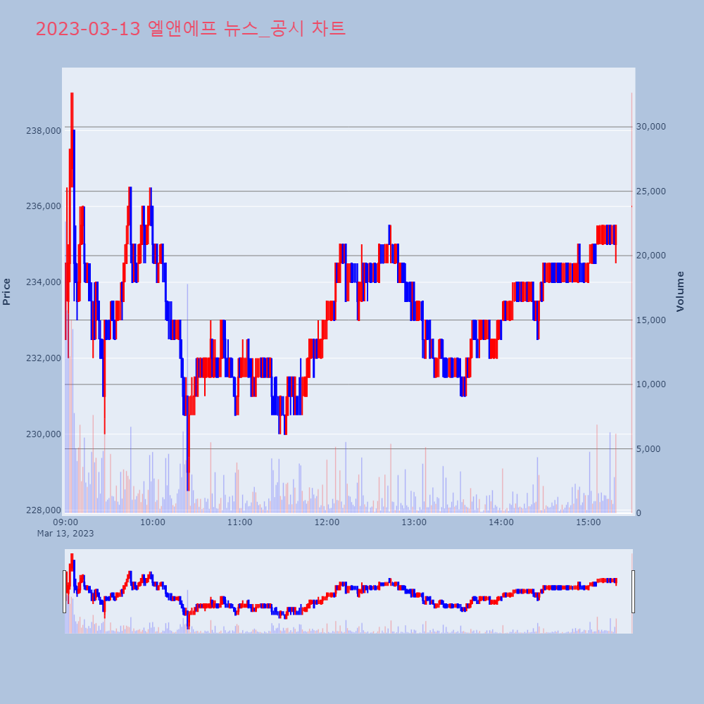 엘앤에프_뉴스공시차트