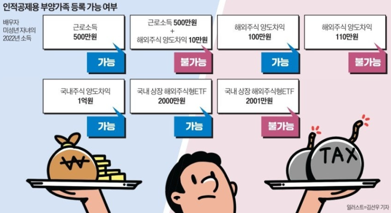 미국 주식 연말정산 인적공제 기준