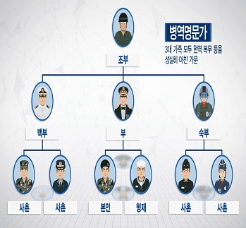 병역명문가 3대기준