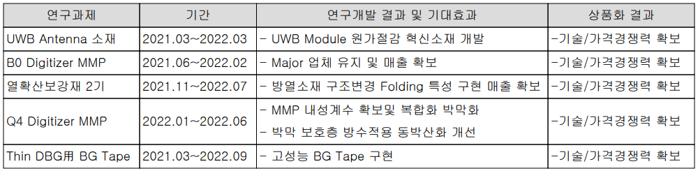 이녹스첨단소재 - 연구 개발 실적 현황