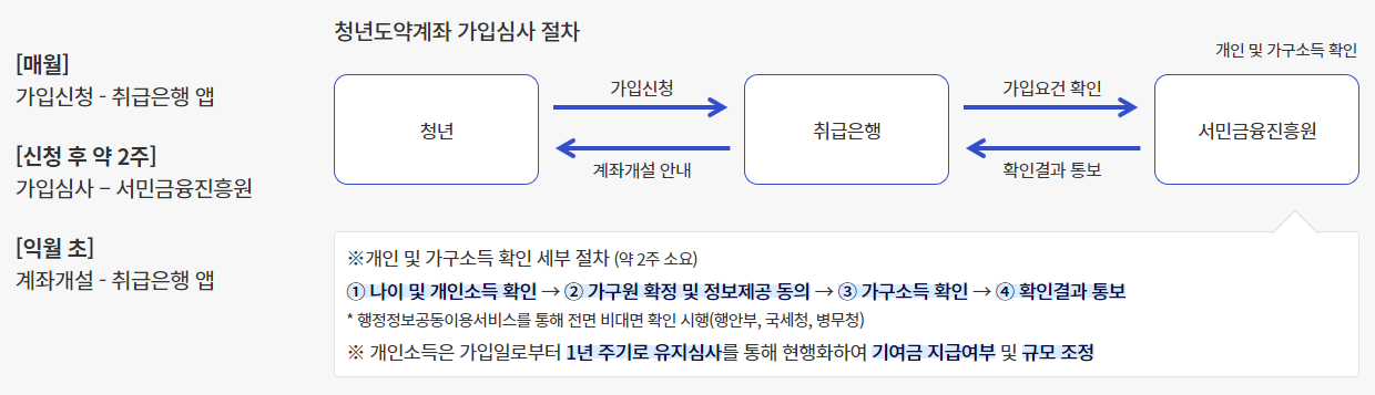 가입절차