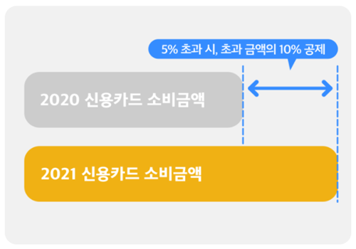 2020년 대비 2021년 연말정산 신용카드 추가 공제 증가율 비교 그림