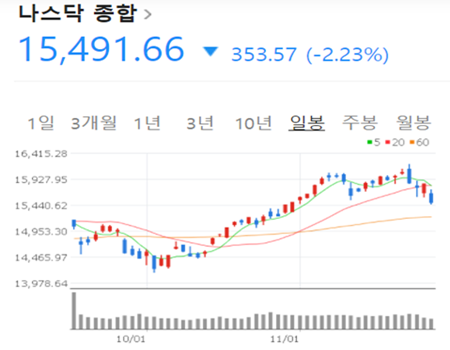 나스닥 지수 일봉 차트