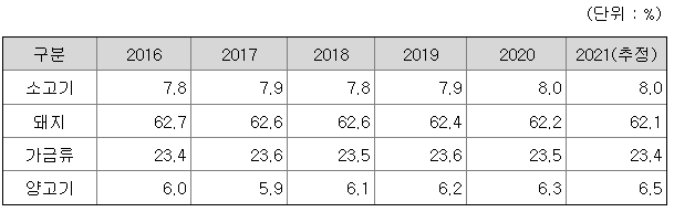 중국 육류별 인당 소비량 비중 예측