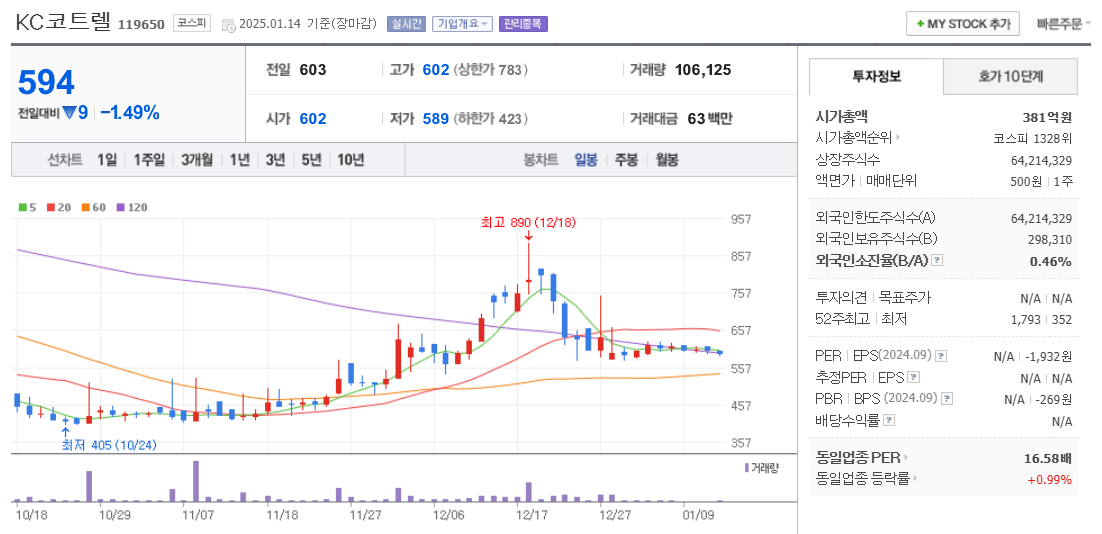 탄소배출권 관련주 KC코트렐 주가 차트