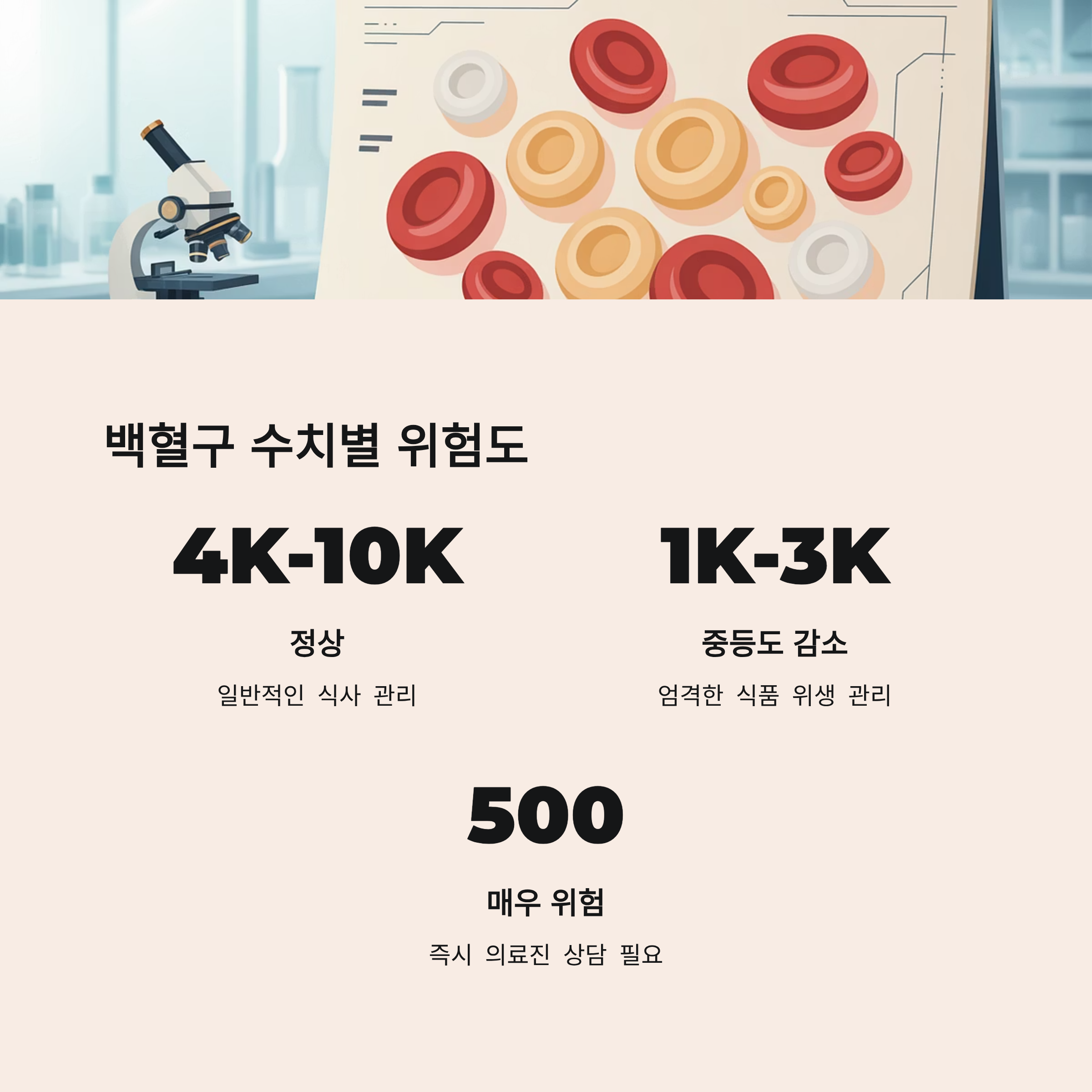 백혈구 수치별 위험도