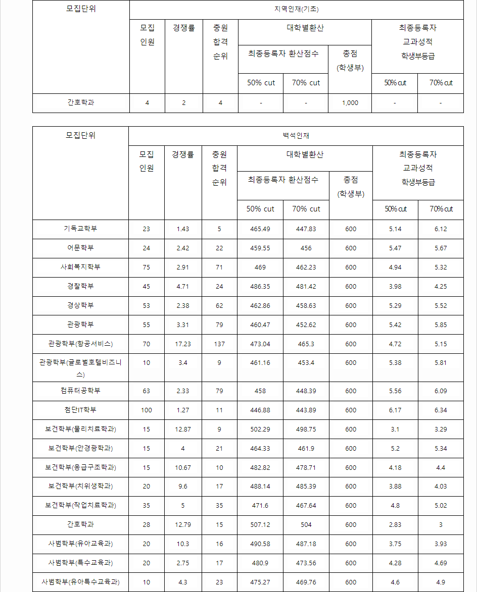 2023학년도 백석대학교 학생부교과전형 지역인재(기초)전형 / 백석인재전형 결과