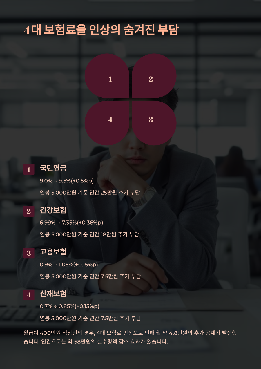 연봉 인상 후 실수령액 줄어든 이유 2025년 세법 개정의 함정 파헤치기