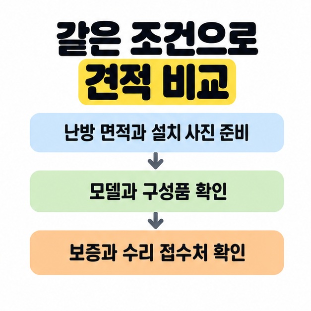 난방 면적과 설치 사진 준비, 모델과 구성품 확인, 보증과 수리 접수처 확인 순서로 같은 조건의 견적을 비교하는 흐름도