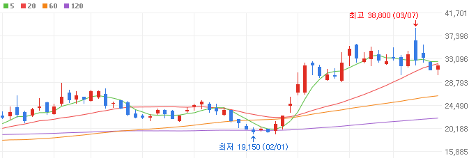 뉴로모픽-관련주-오픈엣지테크놀로지-주가