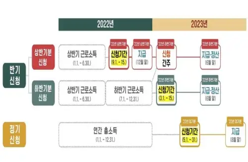 근로장려금
