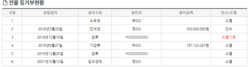 경매정보지 전세권과 후순위가 소멸되는 경우 예시(경매신청자와 전세권자 동일)