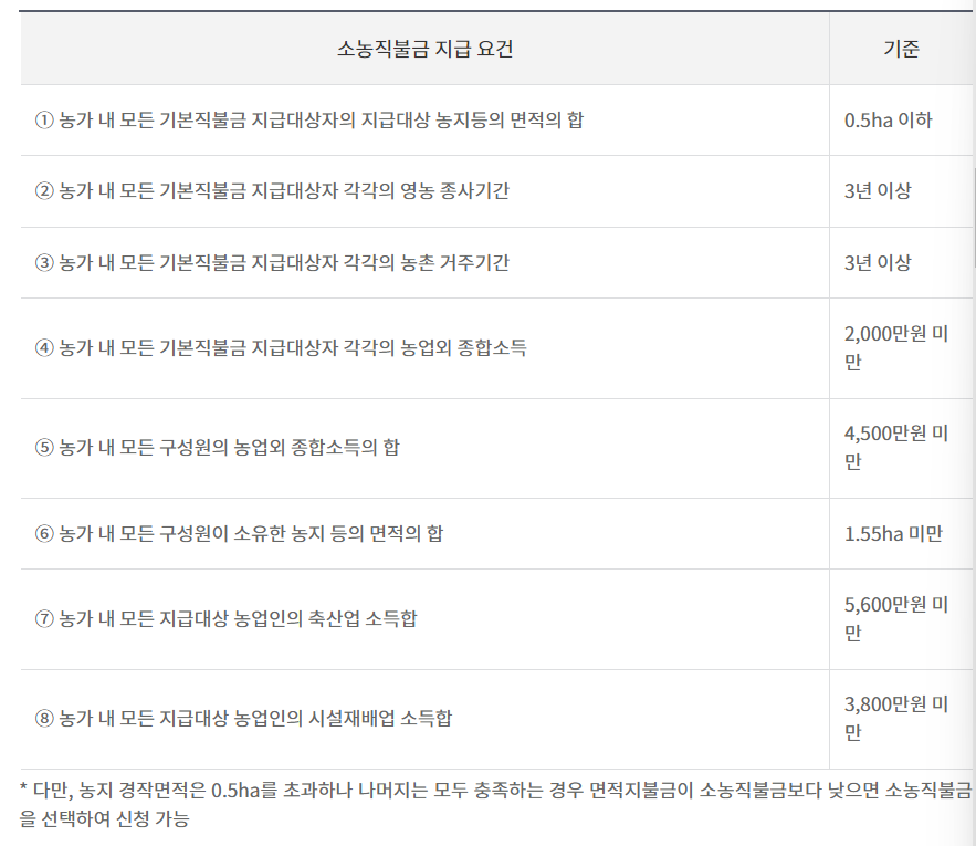 공익직불금 신청하기