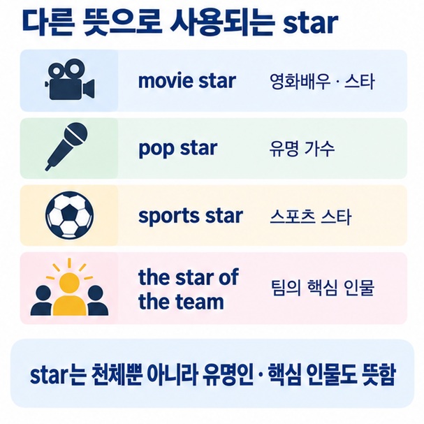 하늘의 별 star 영화배우 movie star 스포츠 스타 sports star처럼 star가 천체와 유명인을 모두 뜻할 수 있음을 예문과 함께 설명한 이미지