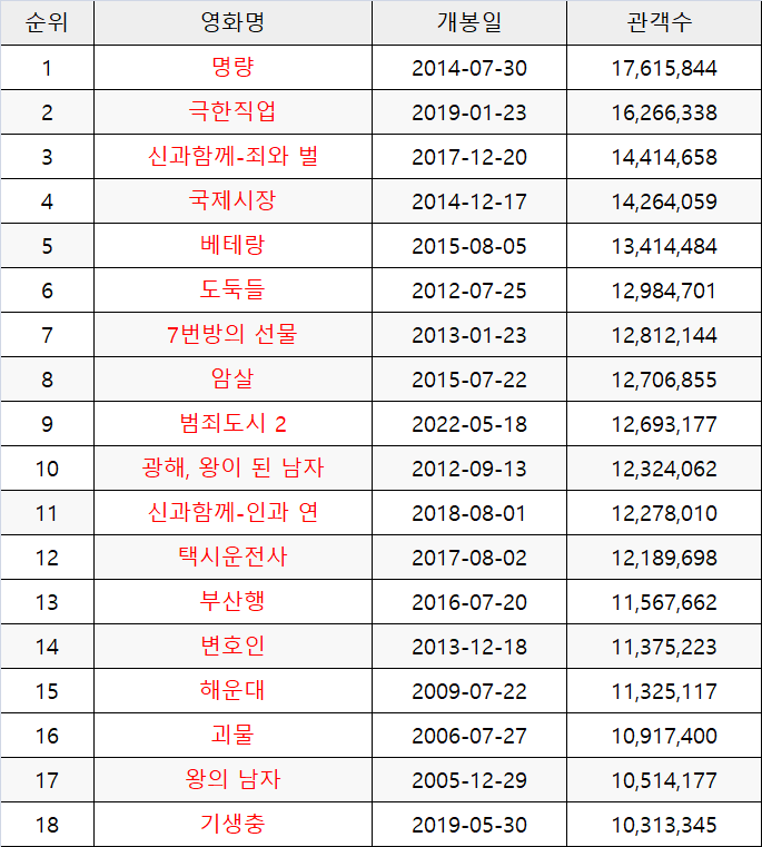 역대 한국영화 관객 순위 사진입니다.