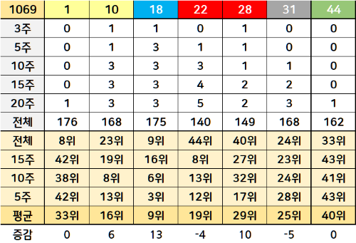 로또 당첨번호 분석서