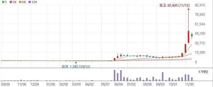 에디슨EV 주가 전망 주봉 차트. 6월부터 매집하는 모습이 보인다.