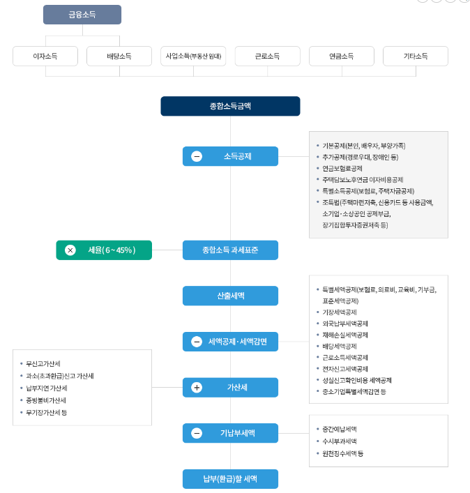 종합-소득세-세액-계산