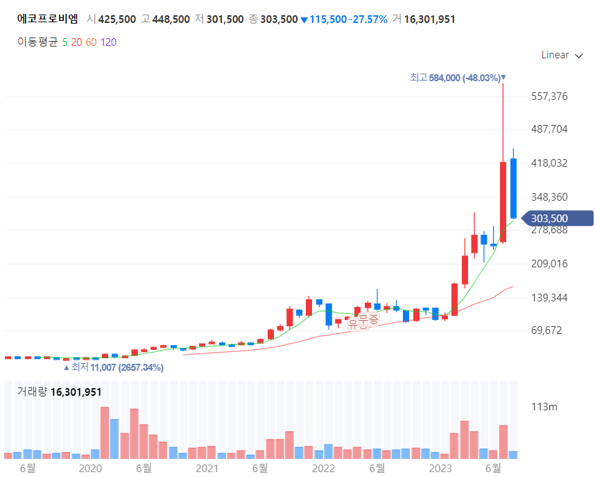 2차전지관련주투자타이밍은언제_에코프로비엠