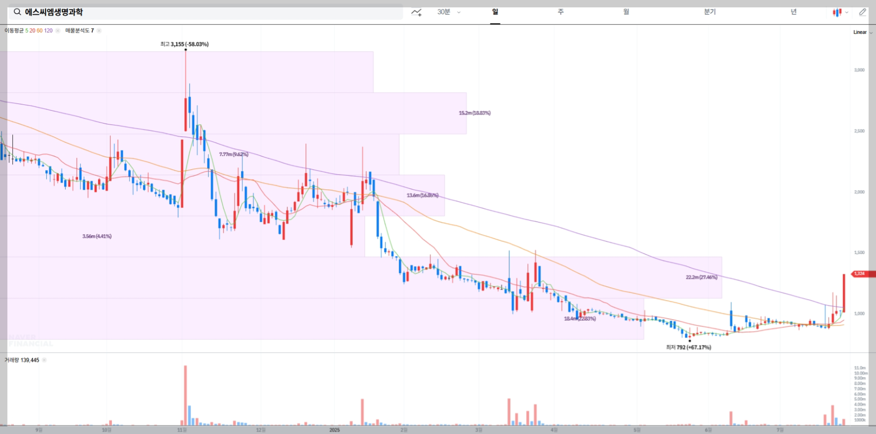 에스씨엠생명과학 현재 주가 차트