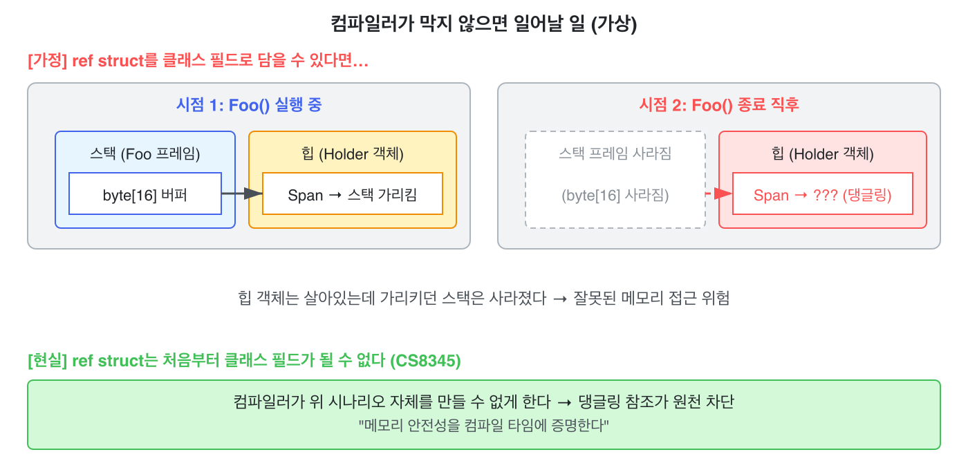 컴파일러가 막지 않으면 일어날 일 (가상)