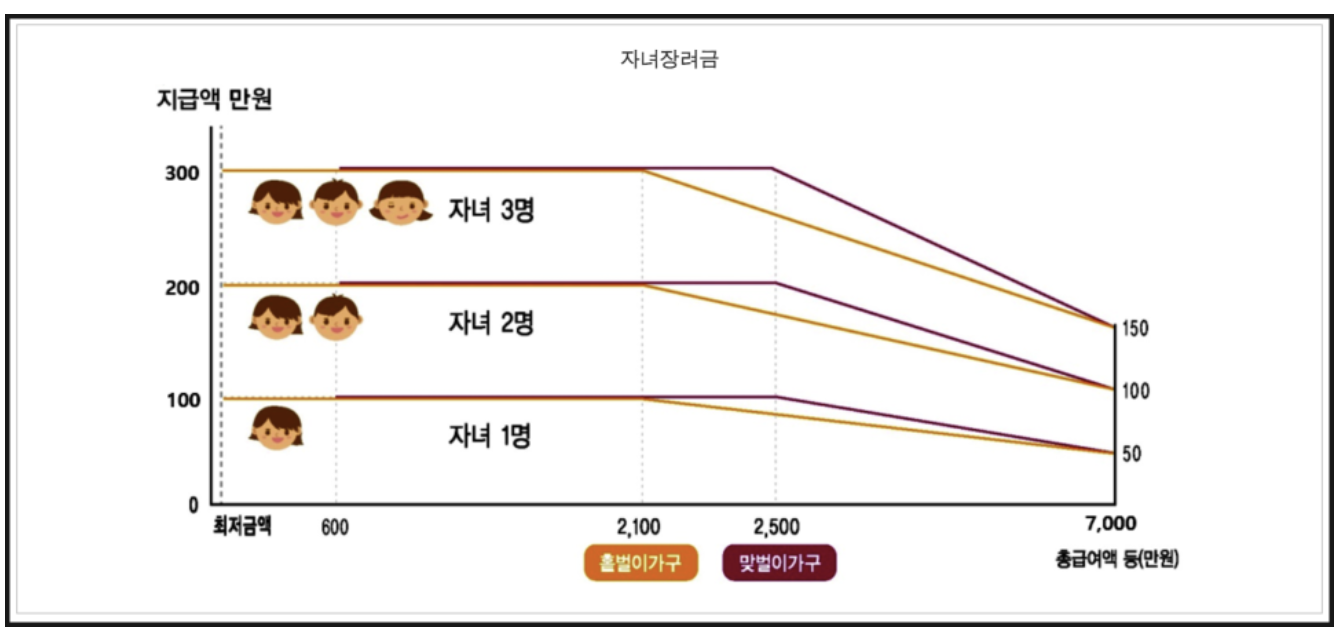 자녀장려금 지급일 신청조건 지급금액 조회방법